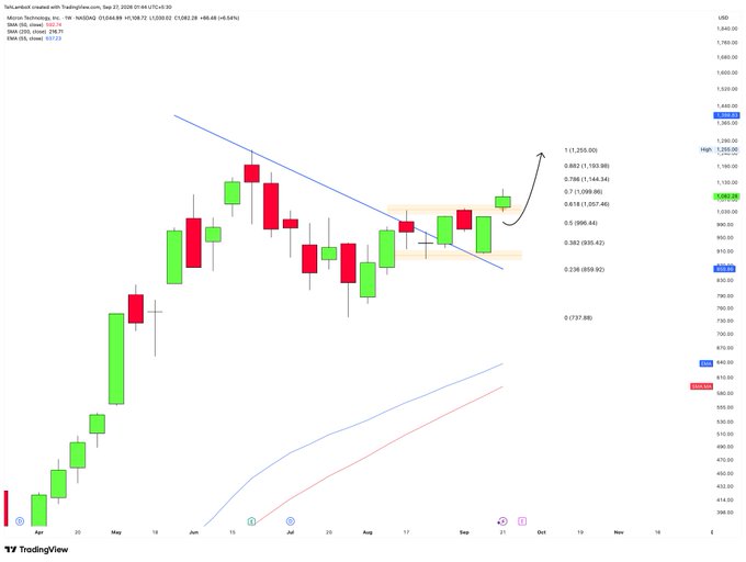 A TradingView candlestick chart for Txn, Lambot created with TradingView.com, dated Sept 23, 2020, showing a downward trendline and Fibonacci retracement levels with values like 1,055.93 and 1,255.50.