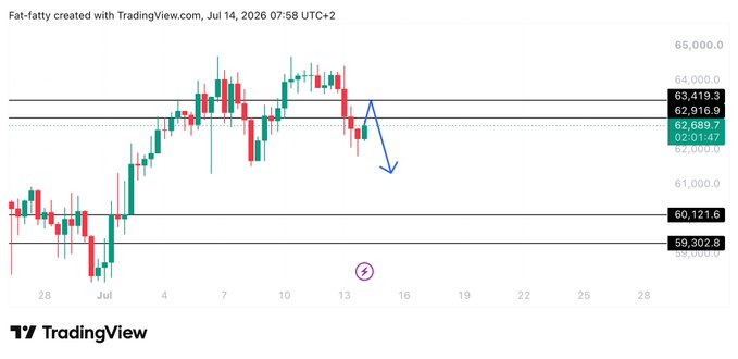 A TradingView BTC chart shows a downward arrow after price moved up to ~$63,419 from the $60,121-$59,302 support zone, illustrating the post's warning against an unstopped short trade that would have lost significantly as Bitcoin rallied to $65K.