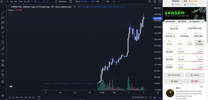 ANSEM/SOL chart on Descreener showing the memecoin hitting an all-time high with a market cap of approximately $414.2M, a price of $0.4142, and 24-hour volume of $414.2M. The chart displays a dramatic upward trend with candles climbing from near-zero levels to over $400, visually confirming the post's observation that the token continues making new ATHs despite earlier predictions of a crash.