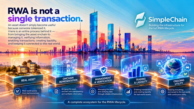 Infographic for SimpleChain titled 'RWA is not a single transaction,' illustrating a five-stage lifecycle (Real Asset, Onchain Representation, Management & Verification, Trading & Liquidity, Ongoing Utility) against a city skyline backdrop.