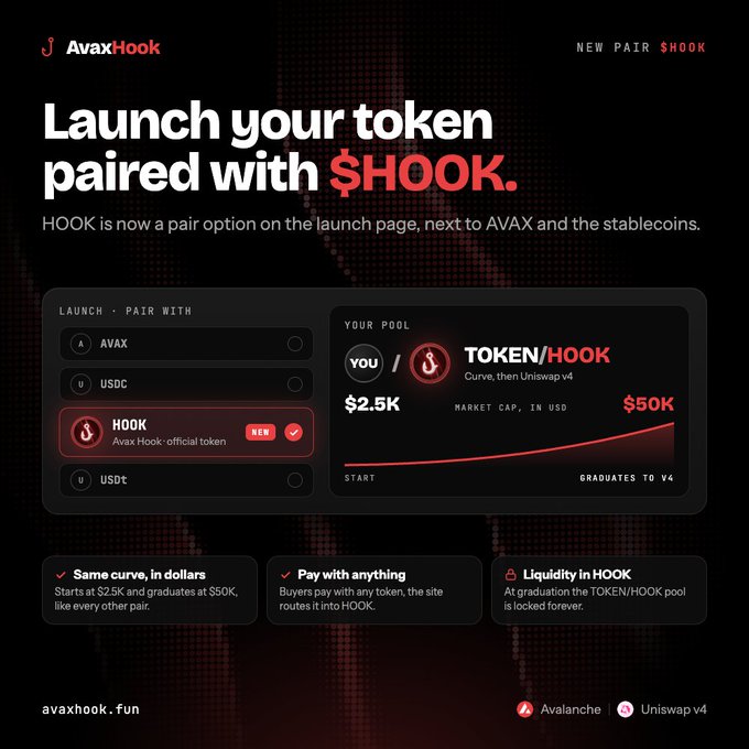 A promotional graphic for AvaxHook announcing a new pair $HOOK, with the headline 'Launch your token paired with $HOOK' and details showing launch options including AVAX, USDC, HOOK (marked NEW), and USDT, alongside a pool curve graphic starting at $2.5K and graduating to $50K.