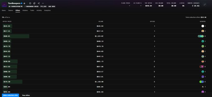 The image shows the Magic Eden "Offers" page for the "YardKeepers" NFT collection on the Ronin blockchain, displaying a total collection offer of $18.5K across 79 offers, with the highest offer at $545.04 and several others ranging from $291.63 to $517.41, illustrating that current top bids are approximately 9x the initial starting price of $60 per NFT.