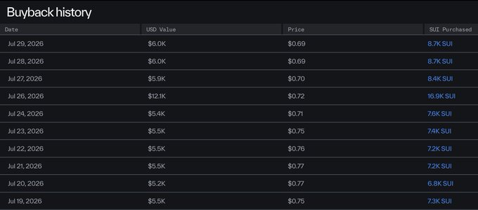 A dark-themed 'Buyback history' table displays daily SUI token purchases in USD, showing fluctuating values from July 19 to July 29, 2026, with SUI amounts ranging from 6.8K to 16.9K SUI.