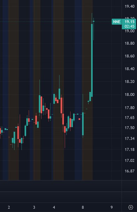 A candlestick chart for ticker "NNE" shows a sharp upward spike to $19.15 at 02:45, with a notable bullish surge after a period of sideways trading between $17.34-$18.20, visually supporting the claim that the stock is pushing the price higher.