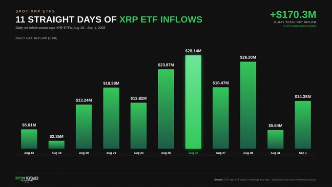 A green bar chart titled '11 STRAIGHT DAYS OF XRP ETF INFLOWS' from Bitwise, displaying daily net inflows from Aug 18 to Sep 1, 2025, totaling '+$170.3M' with a note of '11 of 11 trading days positive.'