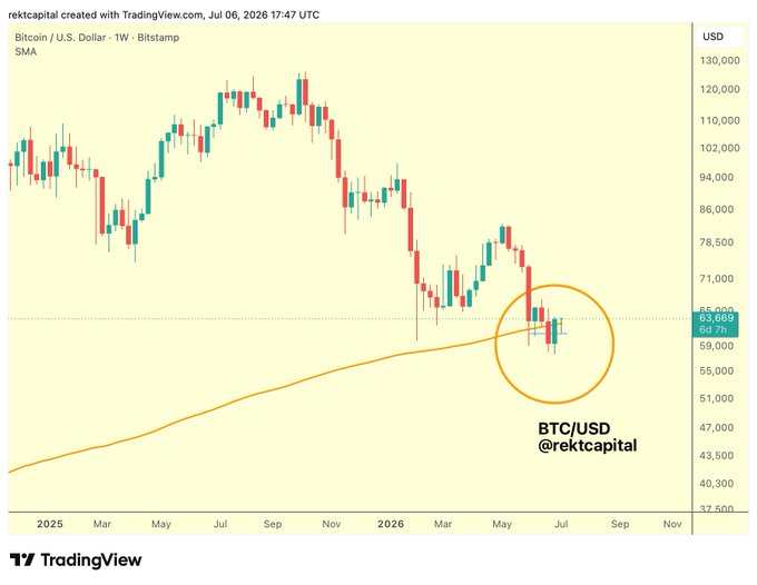 A Bitcoin/USD weekly candlestick chart from TradingView dated July 6, 2026, credited to @rektcapital, showing BTC price action hovering around $63,069 with a circled area near the SMA support line.