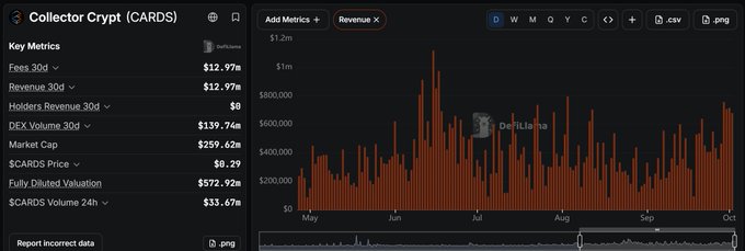 Screenshot of 'Collector Crypt (CARDS)' analytics dashboard showing Key Metrics including Fees 30d $12.97m, Revenue 30d $12.97m, Holders Revenue 30d $0, DEX Volume 30d $139.74m, Market Cap $259.62m, $CARDS Price $0.29, Fully Diluted Valuation $572.92m, and $CARDS Volume 24h $33.67m, with a revenue chart.