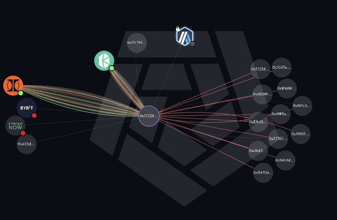 A blockchain transaction visualization shows an Arbitrum address (0x521D...) at the center, connected via transfer links to exchanges like Binance, KuCoin, and Bybit, as well as to numerous other wallet addresses on the right—likely depicting the movement of the $18M in stolen USDC from the exploited Ostium vault before being swapped into ETH via Kyber Network.