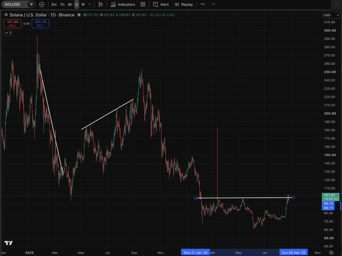A Solana (SOL/USD) daily candlestick chart from Binance showing price action from late 2024 through September 2026, currently at $101.65 (-0.13%), with a horizontal resistance line drawn near $100 highlighting a breakout—the visually impressive move that likely prompted the post praising it as the best chart in crypto.