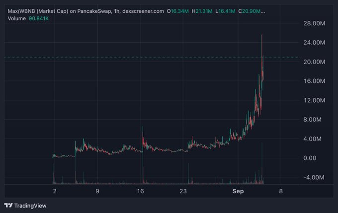 A TradingView candlestick chart showing 'Max/WBNB (Market Cap) on PancakeSwap, 1h' with a dramatic price spike in late August/early September, reaching around 24-28M.