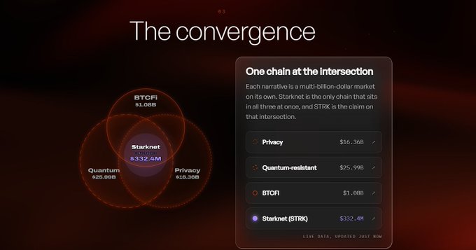 A digital graphic titled 'The convergence' featuring a Venn diagram with overlapping circles for 'BTCFI $1.00B', 'Quantum $25.99B', and 'Privacy $16.36B', all intersecting at 'Starknet $332.4M'.