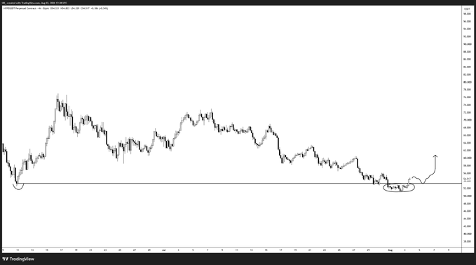 A TradingView chart of $HYPE showing the recent price action, with a circled area highlighting where daily lows were swept and an H4 consolidation formed around the 28.90-29.00 level, followed by a reclaim and upward bounce — visually supporting the analysis of a potential continuation higher if the consolidation holds as support.