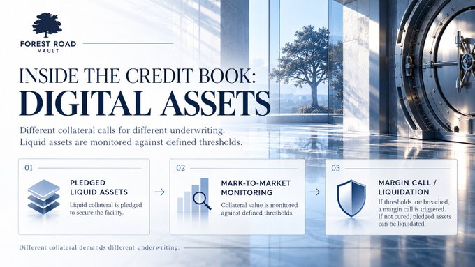 A Forest Road Vault infographic titled "Inside the Credit Book: Digital Assets" outlines a three-step collateral process: (1) pledged liquid assets, (2) mark-to-market monitoring against defined thresholds, and (3) margin call/liquidation if thresholds are breached, visually depicting how digital asset loans differ from traditional credit underwriting.