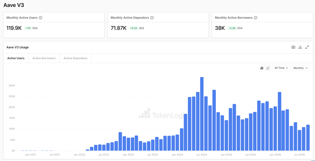 A TokenLogic dashboard for Aave V3 showing Monthly Active Users at 119.9K (+11K 30d), Monthly Active Depositors at 71.87K (+8.5K 30d), Monthly Active Borrowers at 38K (+5.9K 30d), and a bar chart of active users from Jan 2021 to Jul 2026.