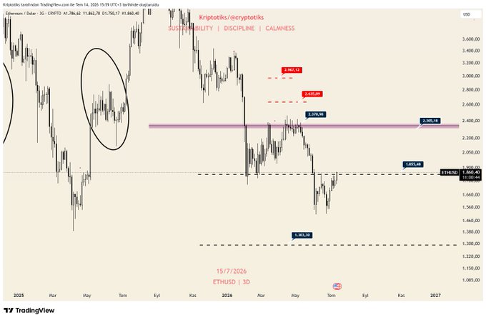 A TradingView chart of Ethereum (ETHUSD) on the 3-day timeframe shows price action ranging between approximately $1,380 and $3,160, with horizontal support levels marked at $1,855.48 and $2,405.74, illustrating the analyst's view that ETH may be settling into a broad $1,850–$2,400 consolidation range.