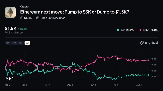 A prediction market interface from Myriad showing a crypto market titled "Ethereum next move: Pump to $3K or Dump to $1.5K?" with $1.5K currently at a 74.9% chance.