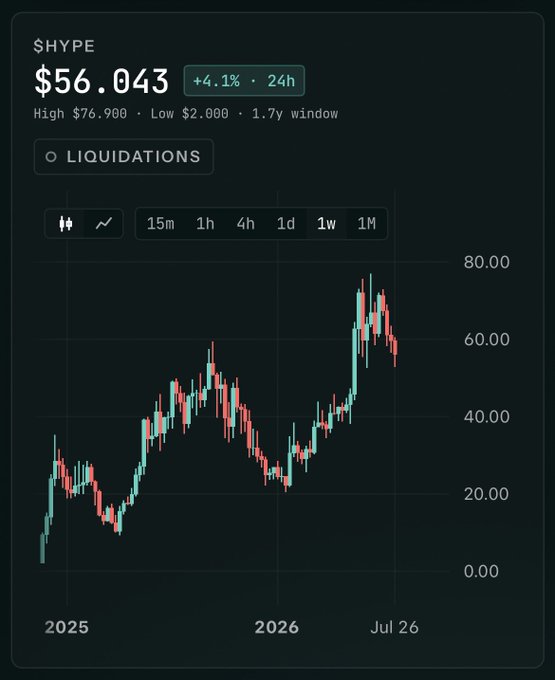 Stock chart for ticker $HYPE showing a price of $56.043 (+4.1% over 24h), with 1.7-year window data from 2025 to July 2026, high of $76.900 and low of $2.000, featuring red and green candlesticks on a dark background.