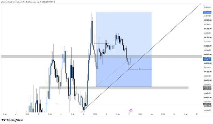 A TradingView candlestick chart for Phantom (PHANTOM) cryptocurrency pair on TradingView, dated Aug 09, with technical analysis indicators including trendlines and support/resistance levels around 64,900-65,300 price range.