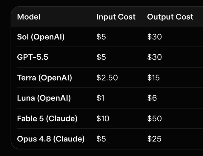 A pricing table comparing AI model costs shows that Sol (OpenAI) and GPT-5.5 share identical pricing at $5 input and $30 output, supporting the post's observation. Other models listed include Terra ($2.50/$15), Luna ($1/$6), Fable 5 ($10/$50), and Opus 4.8 ($5/$25).