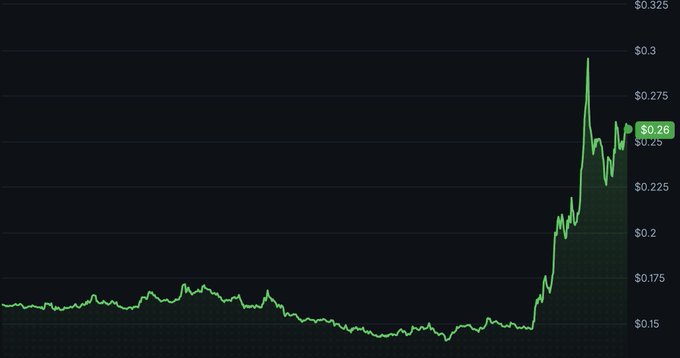 The image shows a graph with a green line that starts at $0.25 and goes up, indicating an upward trend for the stock XLM. The caption suggests that this upward trend could be part of a larger bullrun or market growth, which is typically characterized by rising stock prices over time.