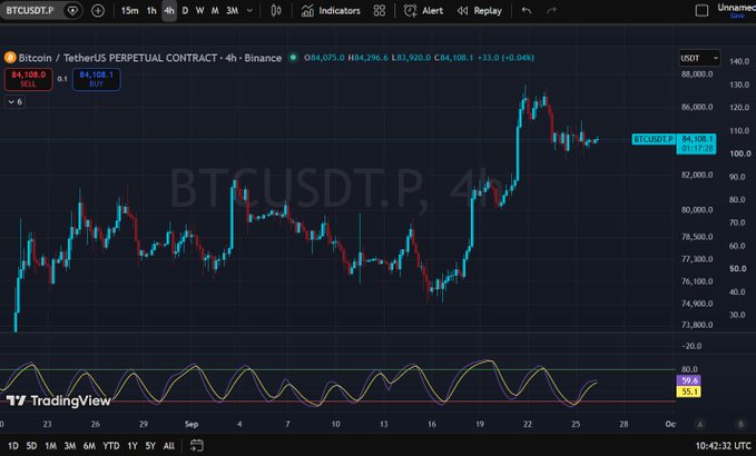 A TradingView chart displays the BTCUSDT.P (Bitcoin/TetherUS Perpetual Contract) on a 4-hour Binance timeframe, showing price action with the current price at 85,936.7 USDT and an RSI of 84,108.1 BUY signal.