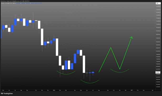A TradingView candlestick chart titled 'BTCUSD, 2W' shows Bitcoin's price action forming a rounded bottom pattern, with a green arrow projecting an upward breakout toward $125,000.