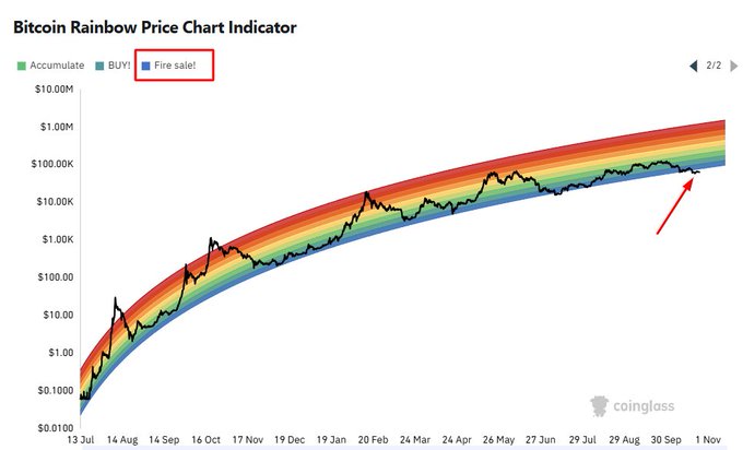 The image displays the Bitcoin Rainbow Price Chart from Coinglass, showing a logarithmic price history from June 2013 to November 2024, with color-coded bands ranging from "Accumulate" (blue) to "Fire sale" (red). A red arrow highlights that Bitcoin's current price has fallen below the "Fire Sale" zone for the first time in its history, illustrating the unprecedented nature of the post's claim about Bitcoin trading beneath this level on the long-term valuation model.