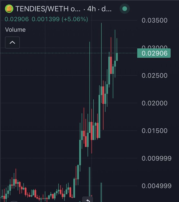 A candlestick chart shows TENDIES/WETH on a 4-hour timeframe trading at 0.02906 WETH, up 5.06%, with a strong uptrend climbing from around 0.005 to 0.03 over the displayed period. The price action supports the post's bullish claim of TENDIES overtaking CASHCAT as the top meme token on RuneHero.