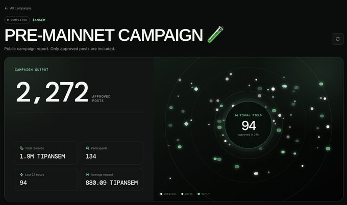 A dashboard titled 'PRE-MAINNET CAMPAIGN' shows 2,272 approved posts, 134 participants, 1.9M TIPANSEM total rewards, a signal yield score of 94, and an average reward of 880.69 TIPANSEM over 24 hours.