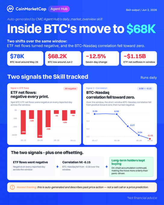 The image shows an infographic that breaks down the daily price movements of Bitcoin (BTC). It is a visual representation of key details about the movement of Bitcoin below a certain threshold, which could be $68k or even less if considered as a loss. The infographic provides data on how much the Bitcoin market has dropped in the past seven days and explains its implications for investors. Additionally, there are two bars depicting the daily price changes during this period. The image is set against a blue background with white text, providing clarity to the content being displayed.