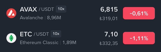 The image displays cryptocurrency price data for AVAX/USDT at 6,815 (₺319.01, -0.61%) and ETC/USDT at 7.10 (₺332.35, -1.11%), both showing 10x leverage. It supports the post's comparison of Avalanche and Ethereum Classic by presenting their current prices in Turkish Lira alongside 24-hour declines, providing a snapshot to evaluate which asset might be a better accumulation choice for a future bull market.