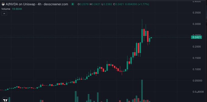 A 4-hour candlestick chart of AI/NVDA on Uniswap shows a dramatic bullish rally from around $0.01 to a peak near $0.30, with current price at $0.2421 (+1.77%), illustrating the kind of explosive price action the post is referencing as a model for a similar breakout.