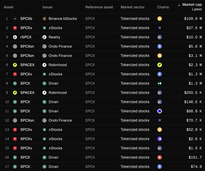 A list of tokenized SPCX stocks on various blockchain chains, led by 'SPCXb' from Binance bStocks with a market cap of $109.9M, followed by offerings from xStocks, Reality, Ondo Finance, Robinhood, and Dinari.