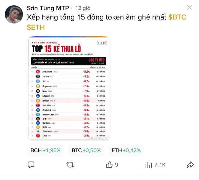 In this image, a person has posted a screenshot of another screenshot containing some numbers and icons. The screenshot features two graphs or tables with red lines and dollar signs against blue and white backgrounds. Below these displays are icons representing different types of cryptocurrency such as BCH (Bitcoin Cash), BETH (Ethereum), and XETH (Xeth). A person has left a comment below the screenshot stating that they know how to trade Bitcoin, Ether, or BCH. The post also mentions someone knowing about the Top 15 Ke Tha Oa in Không Hòn, which could be related to the cryptocurrency market trends.