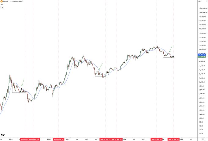 The image shows a long-term candlestick chart of Bitcoin against the U.S. Dollar (BTC/USD) on INDEX, spanning roughly 2018 to 2025, with green arrows highlighting repeated instances where BTC bottomed out and reversed sharply—visually reinforcing the claim that the current setup resembles past cyclical lows (such as late 2018 and early 2023) that preceded major upward moves.