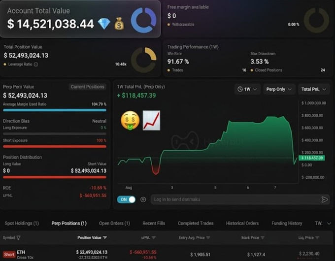 A trading dashboard showing an account value of $14,521,038.44 with a short ETH position showing a P&L of -$560,951.55.