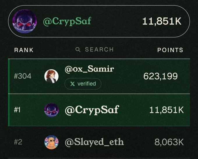 A leaderboard showing @CrypSaf ranked #1 with 11,851K points, ahead of @Slayed_eth (#2, 8,063K) and @0x_Samir (verified, #304, 623,199).