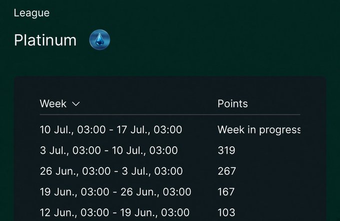 A digital interface displaying a 'Platinum' league ranking with weekly points history, showing scores increasing from 103 to 319, with the current week marked 'Week in progress'.