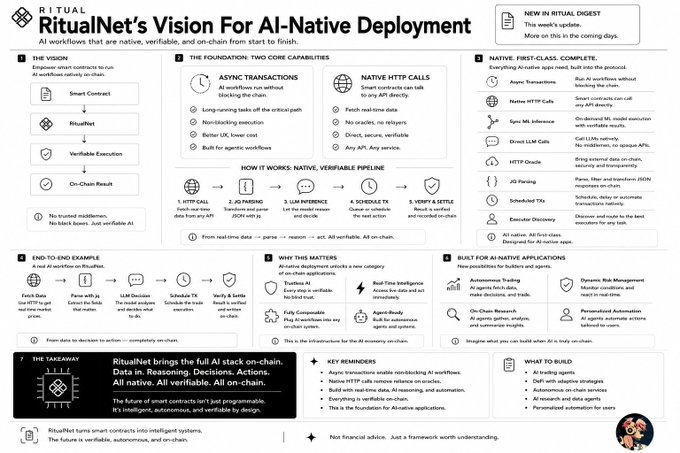 An infographic titled "RitualNet's Vision For AI-Native Deployment," detailing AI workflows, native HTTP calls, and on-chain verifiable execution pipelines.