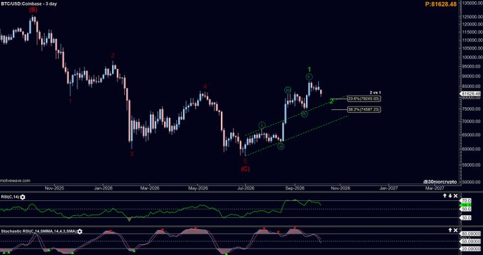 A BTC/USD Coinbase 3-day candlestick chart shows price analysis with Elliott Wave labels, displaying the current price of P:81628.48, RSI(14), and Stochastic RSI indicators below.