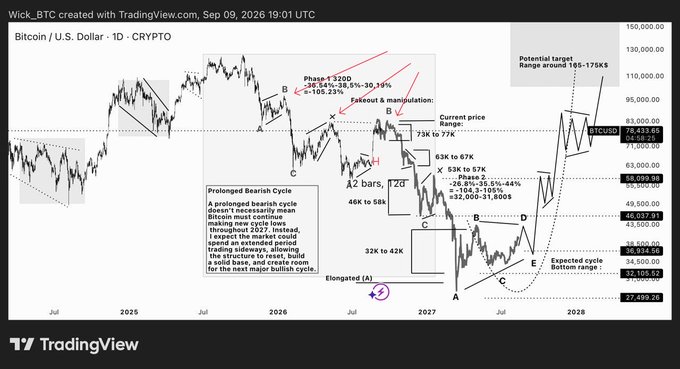 A TradingView Bitcoin/USD daily chart from Wick_BTC features extensive Elliott Wave analysis predicting a prolonged bearish cycle with a potential target range around 165-175K.