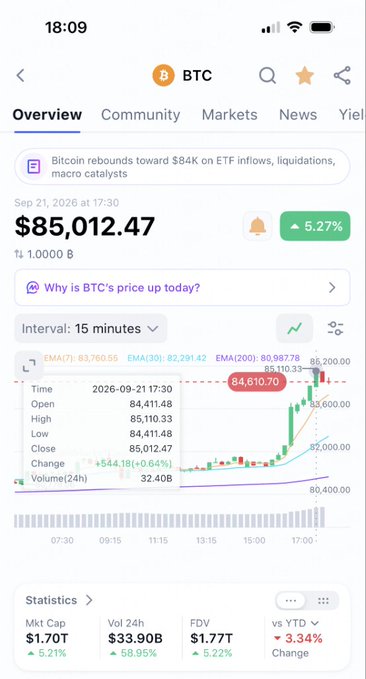 A mobile screenshot of a cryptocurrency tracking app showing Bitcoin (BTC) at $85,012.47, up 5.27% on September 21, 2026, with the post noting Bitcoin hitting the $85,000 milestone—corroborated by the app's displayed price and notable daily gains.