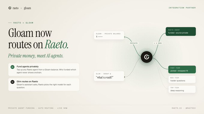 A promotional graphic for Raeto and Gloam titled “Gloam now routes on Raeto” with the tagline “Private money, meet AI agents.” It shows Raeto agents being privately funded from Gloam balances, including the example “RAETO AGENT funded – source private,” plus Gloam’s private-balance, payment, and swap capabilities and footer text “PRIVATE AGENT FUNDING · AUTO ROUTING · LIVE NOW.”