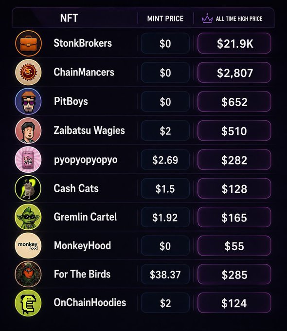 A list of NFT collections showing mint prices versus all-time high prices, including StonkBrokers ($0 mint, $21.9K ATH), ChainMancers ($0, $2,807), PitBoys ($0, $652), Zaibatsu Wagies ($2, $510), and others.