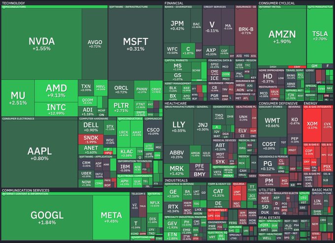 A stock market heatmap displaying various sectors including Technology (NVDA +1.55%, MSFT +0.31%, AMD +9.13%, AAPL +0.80%, INTC +16.99%), Financial, Healthcare, and more, with green and red tiles indicating daily performance.