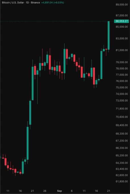 A candlestick chart showing Bitcoin/U.S. Dollar (BTC/USD) on Binance reaching $86,053.27, up 6.03% on the daily timeframe.