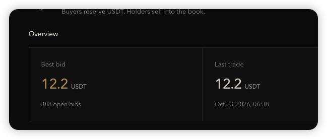 A dark-themed market overview card shows a best bid of 12.2 USDT, 388 open bids, and a last trade of 12.2 USDT on Oct 23, 2026, 06:38, under the text “Buyers reserve USDT; Holders sell into the book.” It does not visibly reference Binance, Space ID, ENS, or .bnb domains from the accompanying post.
