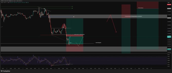 A TradingView chart of Bitcoin ($BTC) showing a sharp price drop into the $63,300 zone where a partial PO (primary objective) was filled, followed by a local BOS (break of structure) recovery, with the trader marking grey box entry zones and noting the $64k reclaim as the key test before moving the stop loss to break-even.