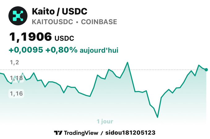 A TradingView price chart for Kaito / USDC (KAITOUSDC) on Coinbase showing a current price of 1.1906 USDC, up 0.80% today.