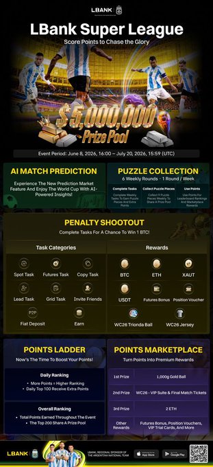 LBank Super League promotional graphic featuring a $5,000,000 prize pool with soccer imagery, FIFA World Cup Final tickets, 2 ETH, and a 1,000g gold ball among the rewards, running June 8-July 20, 2026, and offering AI match predictions, puzzles, penalty shootout tasks, and points-based rankings for traders.